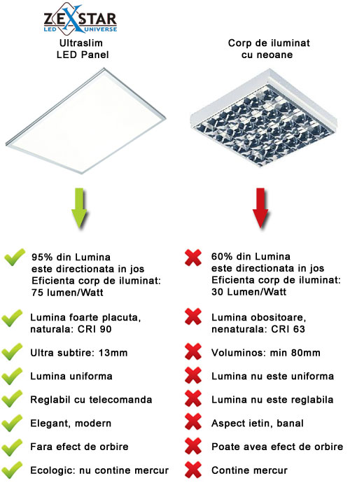 avantaje corp de iluminat ultraslim led panel